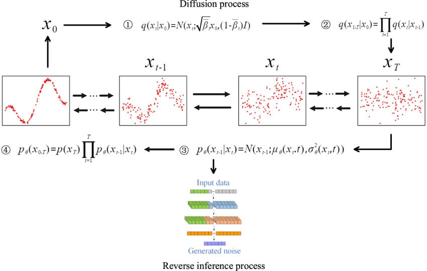 [Paper Preview] Denoising Diffusion Probabilistic Models