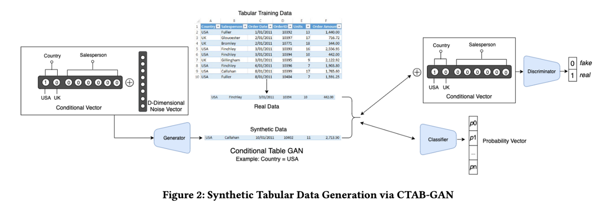 [Paper Review] CTAB-GAN: Effective Table Data Synthesizing