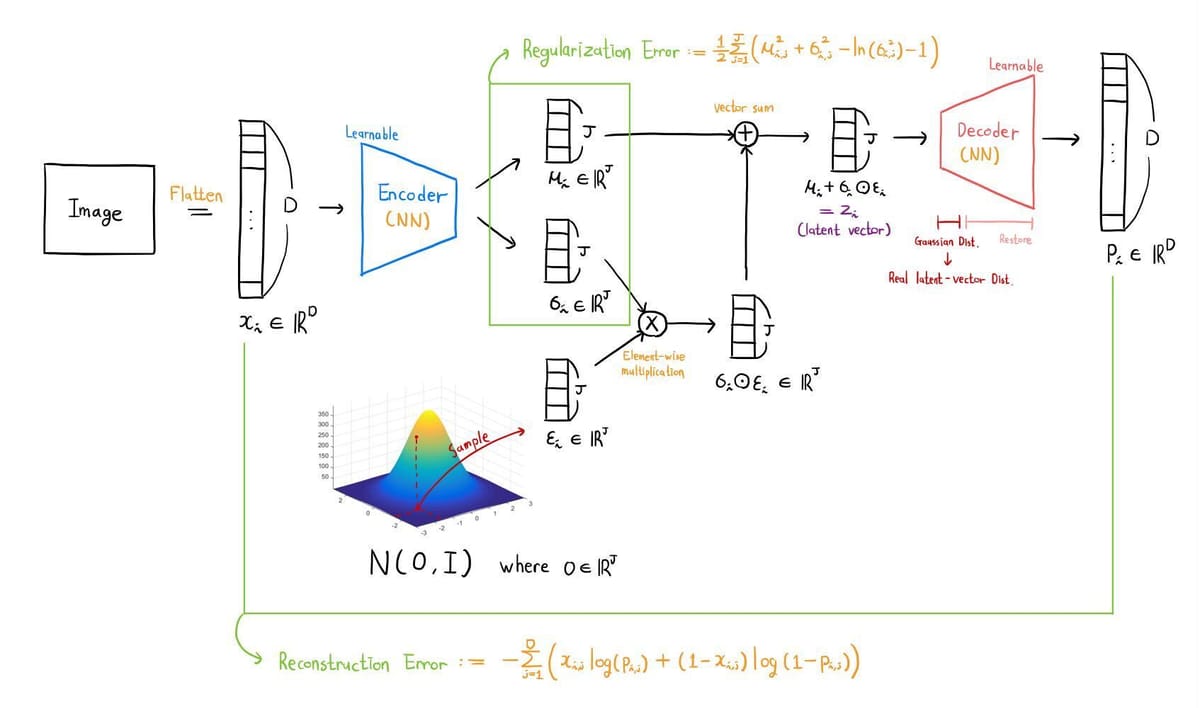 [Paper Preview] VAE: Auto-Encoding Variational Bayes