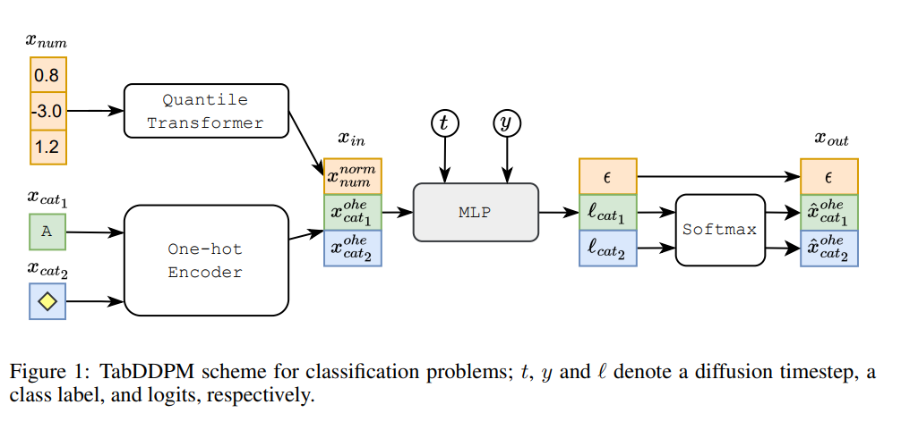 [Paper Review] TABDDPM: Modeling Tabular Data with Diffusion Models