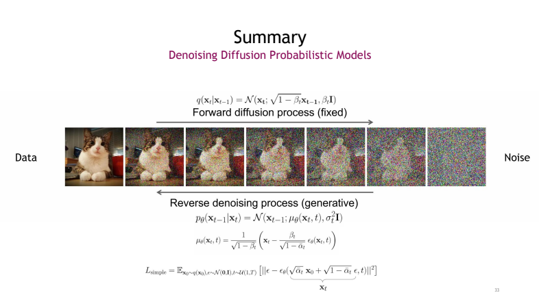 [Paper Review] Denoising Diffusion Probabilistic Model (DDPM)