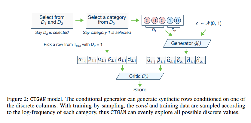 [Paper Review] CTGAN: Modeling Tabular Data using Conditional GAN